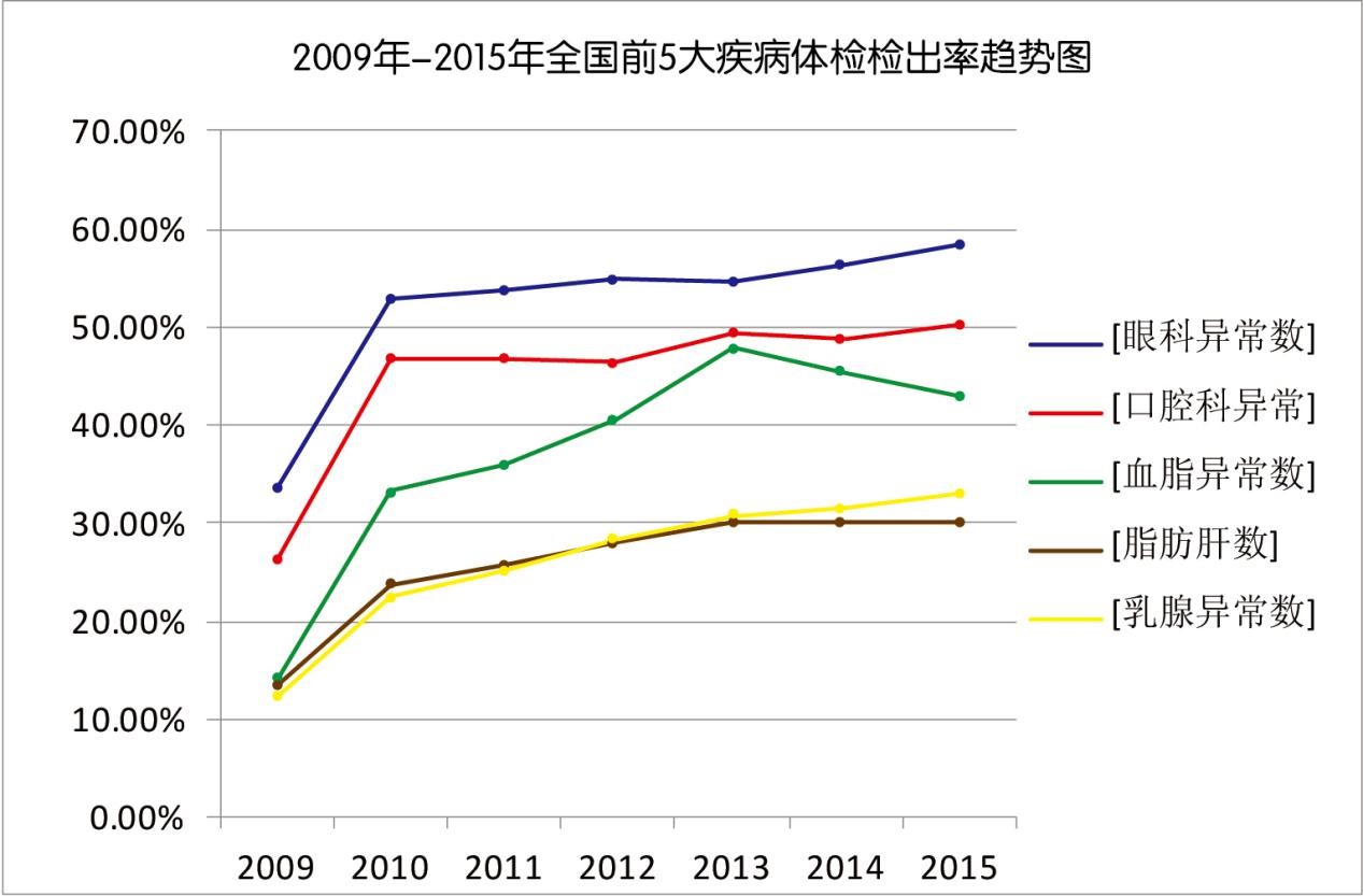 全国综疾病排序趋势图.jpg