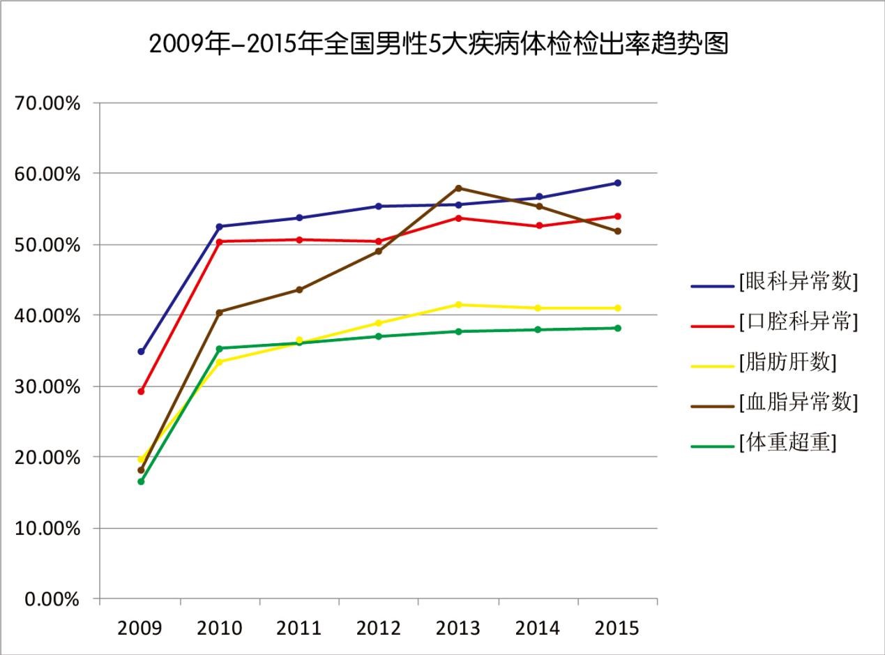 全国男性疾病趋势图.jpg