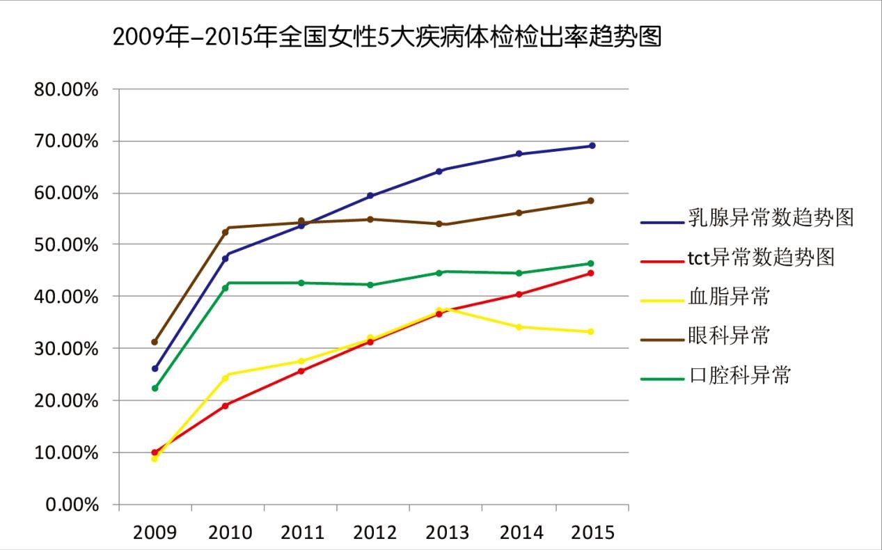 全国女性疾病趋势图.jpg