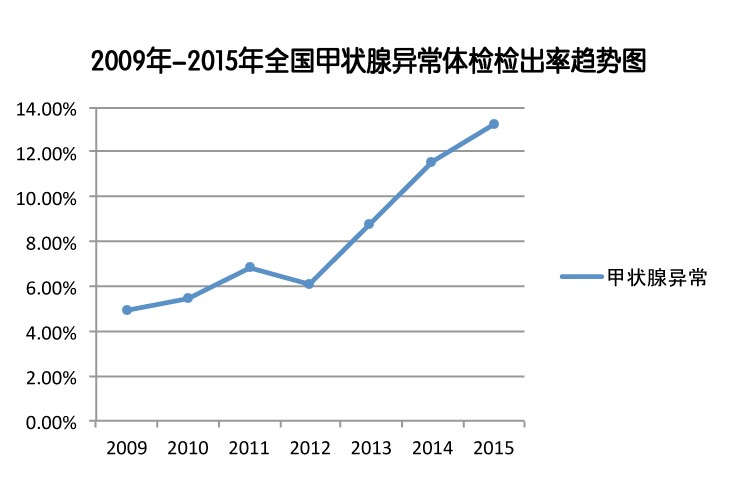 全国甲状腺异常趋势图.jpg