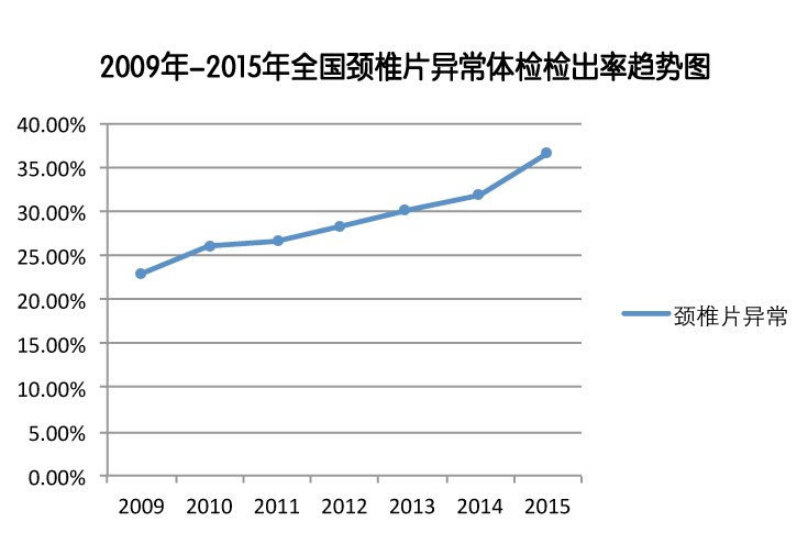 全国颈椎片异常趋势图.jpg