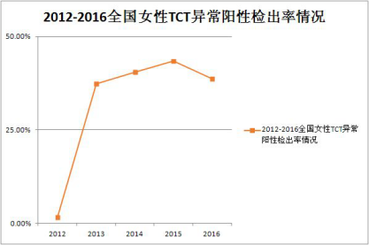 2012-2016全国女性TCT异常阳性检出率情况.png