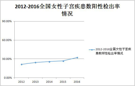 2012-2016全国女性子宫疾患数阳性检出率情况.png