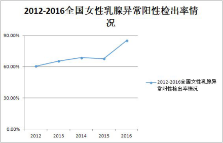 2012-2016全国女性乳腺异常阳性检出率情况.png