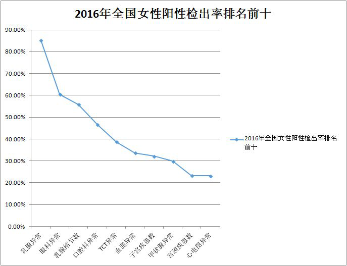 2016年全国女性阳性检出率排名前十.png