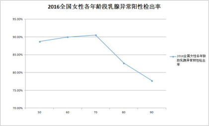 2016全国女性各年龄段乳腺异常阳性检出率.png