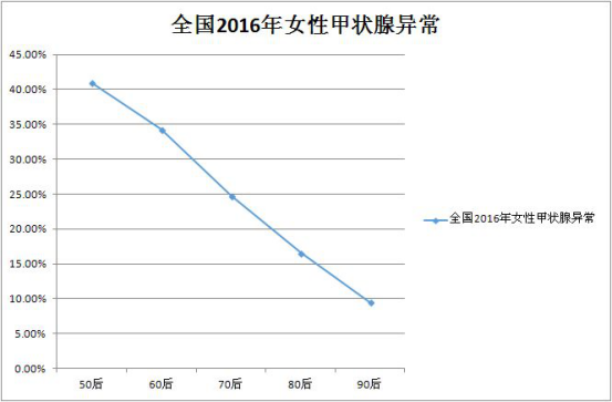 全国2016年女性各年龄段甲状腺异常.png